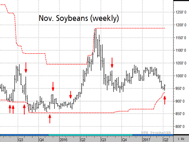 Last week, November soybeans produced their 37th bullish outside weekly reversal since 2000. The previous 36 suggest this technical signal deserves respect (Source: DTN&#039;s ProphetX).